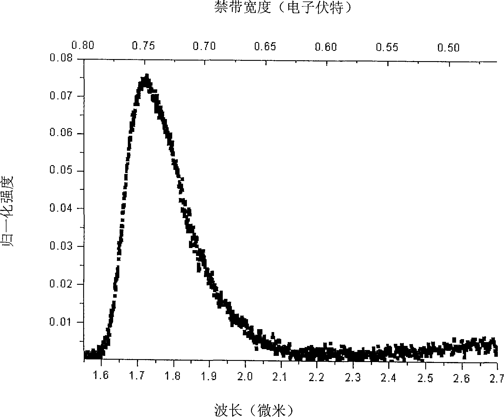 Process for growing high-quality monocrystal indium nitride thin-film having double buffering layers