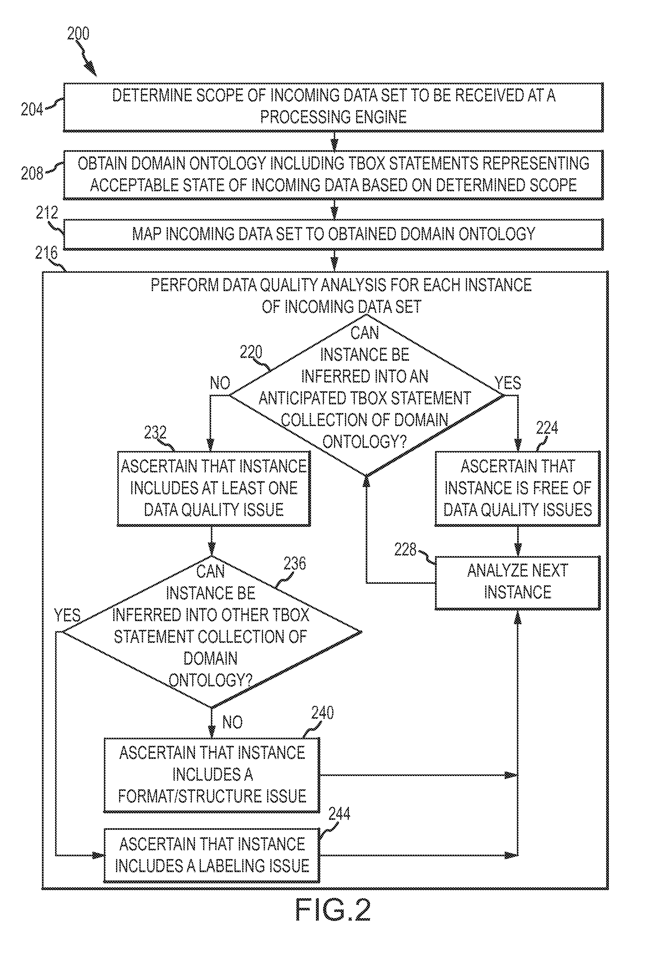 Data quality issue detection through ontological inferencing