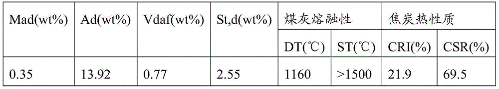 A method for preparing methanol from high-sulfur coal