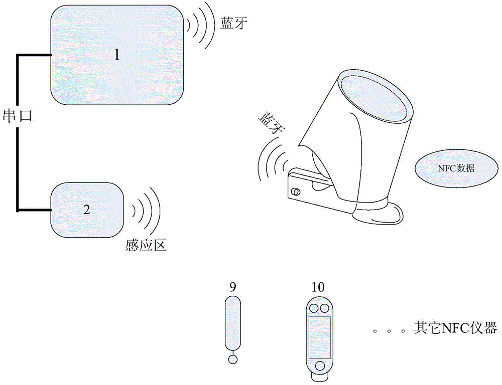 An NFC-based automatic data collection device and method