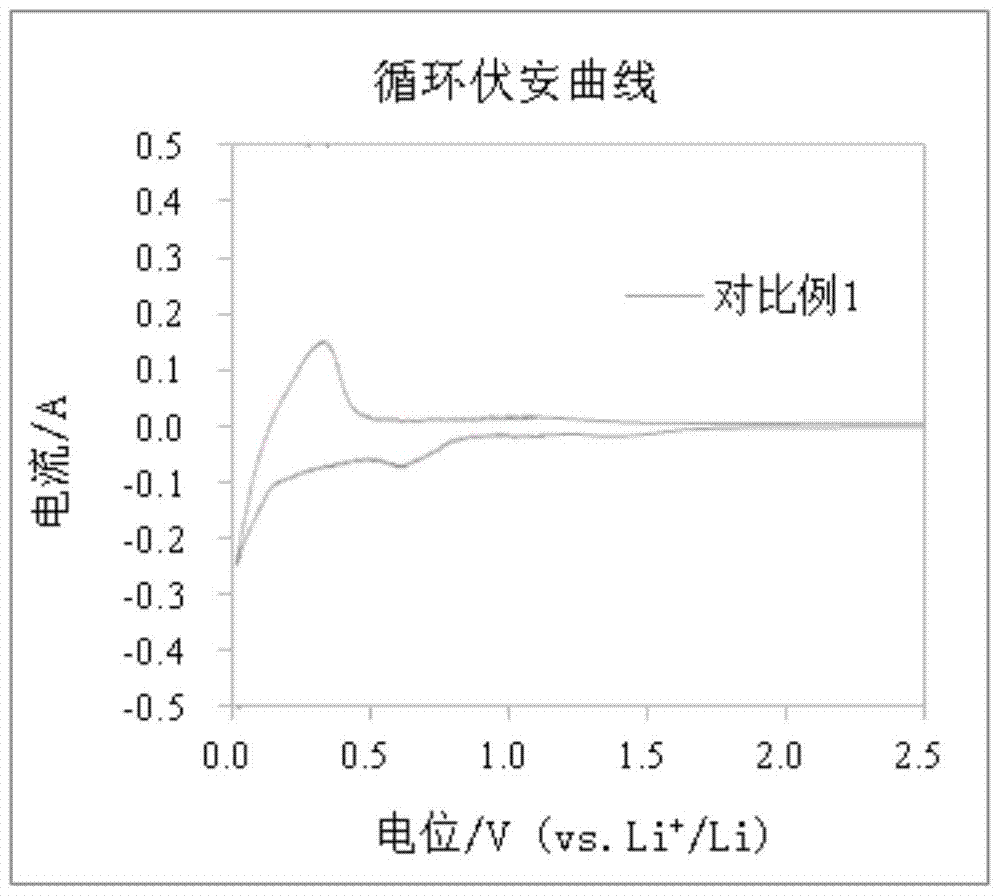 Lithium-ion battery and its electrolyte