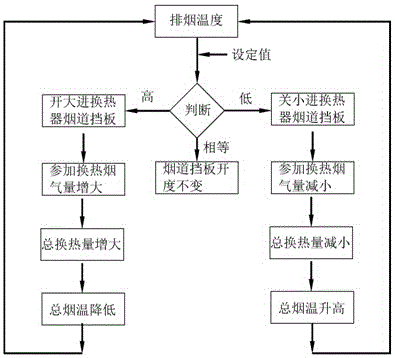 Waste heat recovery device and waste heat recovery method based on outlet smoke temperature control