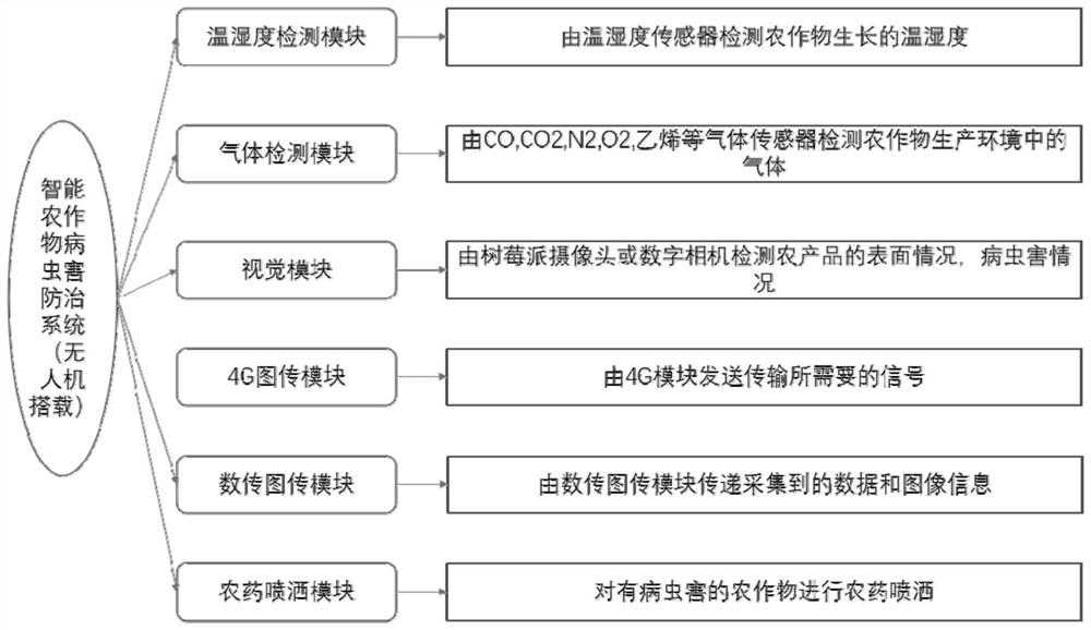 Disease and pest control system and method based on plant protection unmanned aerial vehicle