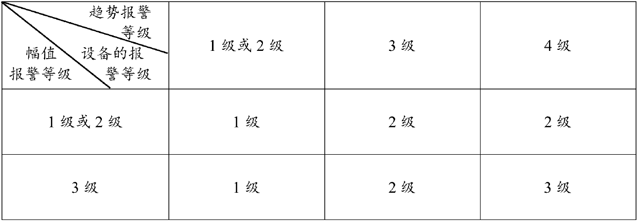 Equipment alarm level obtaining method and calculating equipment