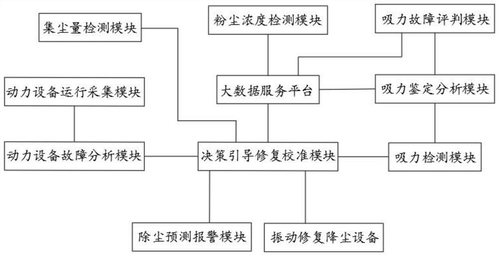 Big data based intelligent monitoring, analyzing and managing system for dust removal equipment