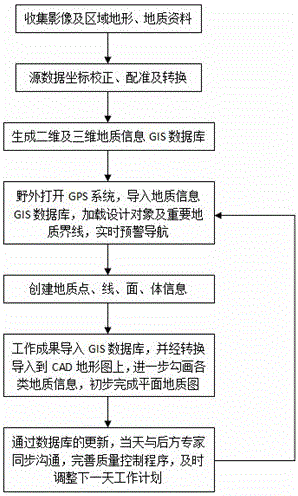 Geological navigation and geological surveying and mapping methods for portable smart devices based on andriod