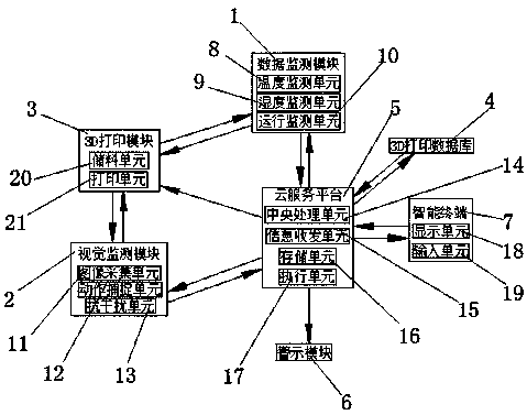 3D printing intelligent monitoring system and application method