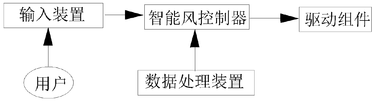 Household appliance system for linked humidity adjustment