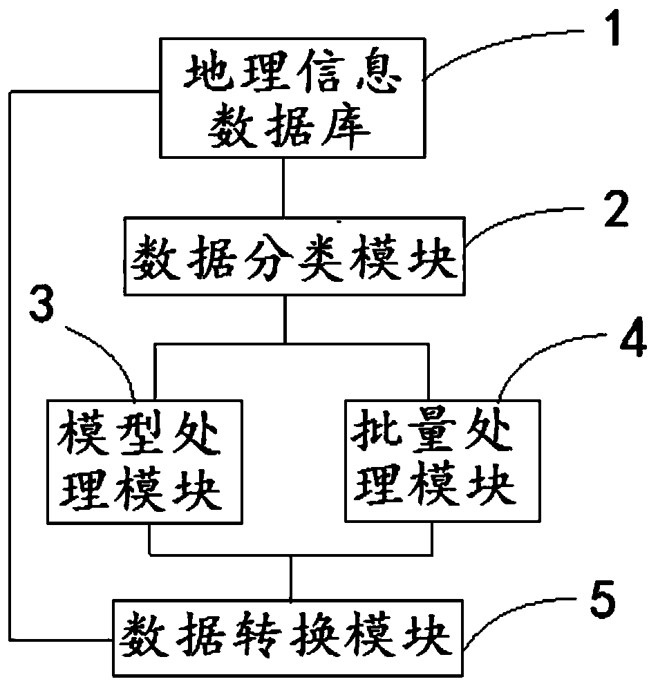 Three-dimensional geographic information model data processing system