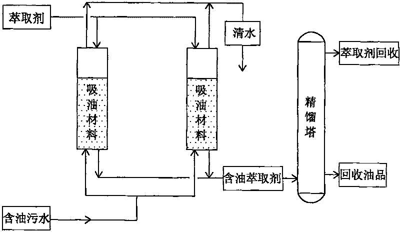 Method and apparatus for processing fluid-bed of oily wastewater