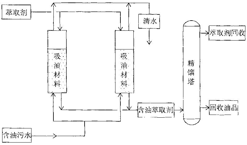 Method and apparatus for processing fluid-bed of oily wastewater