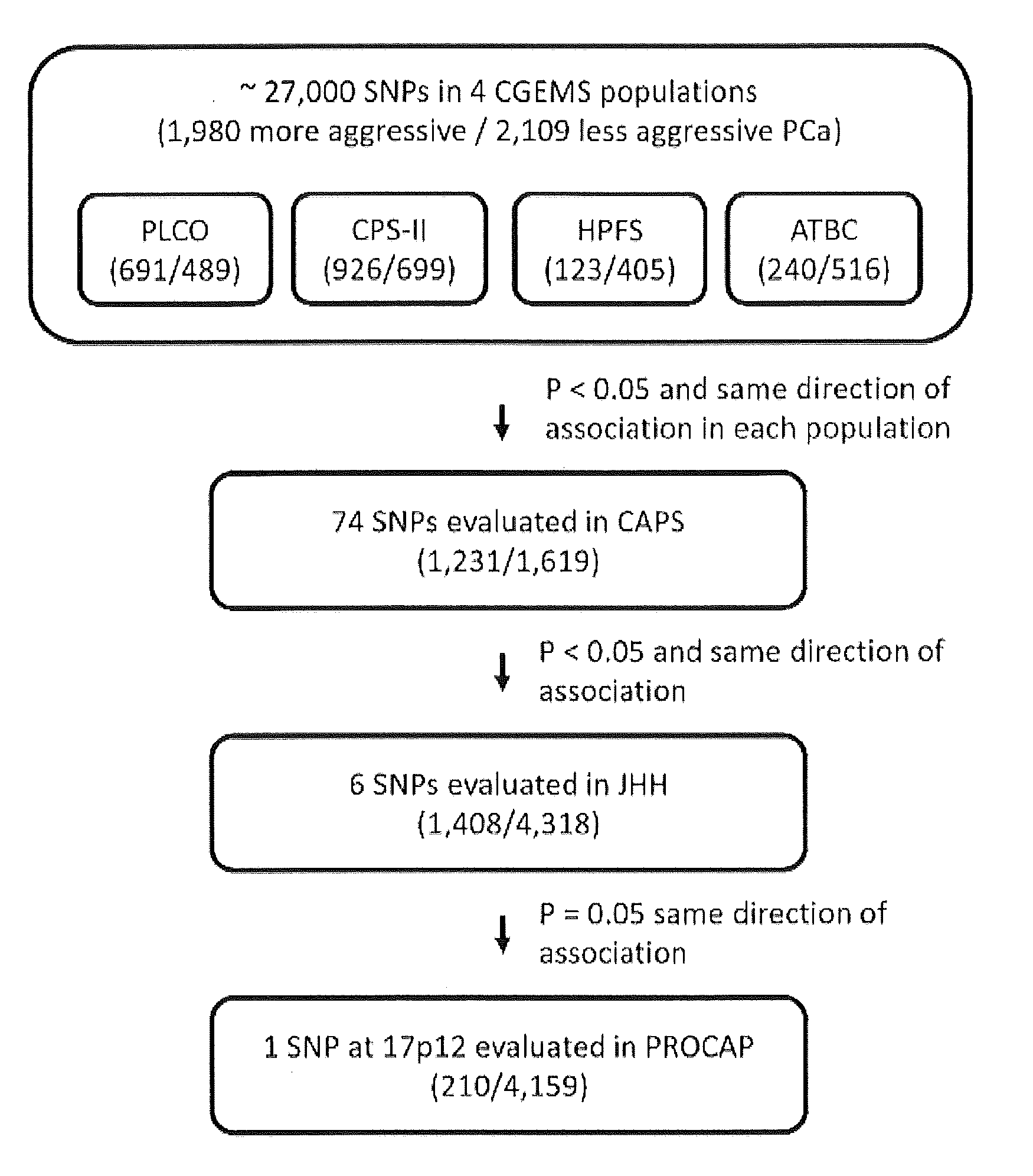 Methods and compositions for correlating genetic markers with risk of aggressive prostate cancer