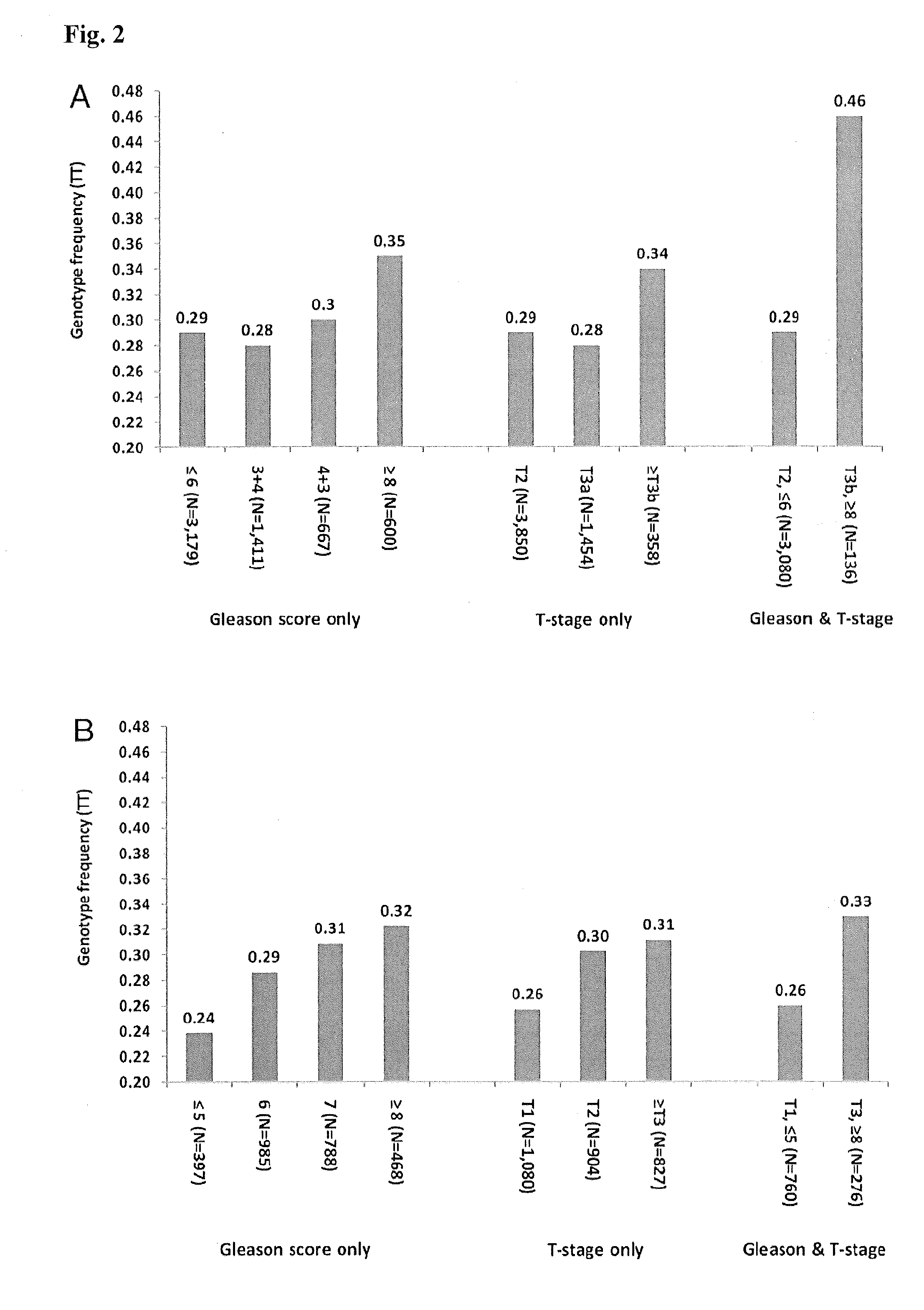 Methods and compositions for correlating genetic markers with risk of aggressive prostate cancer