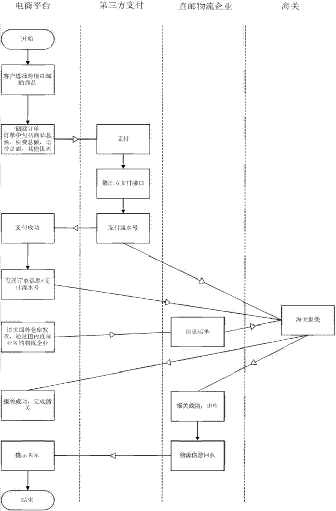 Automatic customs clearance system of cross-border commodities and control method thereof