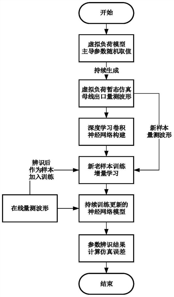 A Method for Identification of Dominant Parameters of Virtual Load Based on Incremental Learning