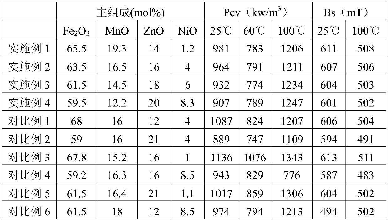 A 4-element formula ultra-high bs manganese zinc ferrite material and preparation method