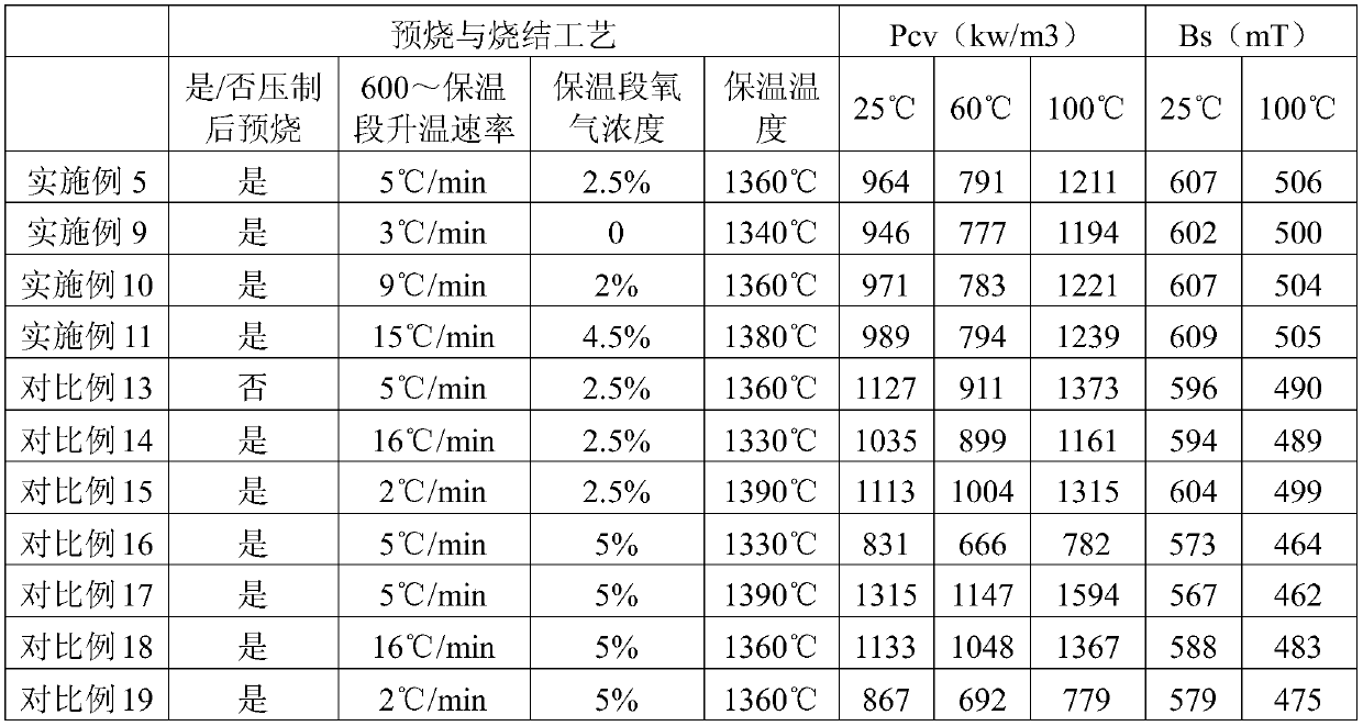 A 4-element formula ultra-high bs manganese zinc ferrite material and preparation method