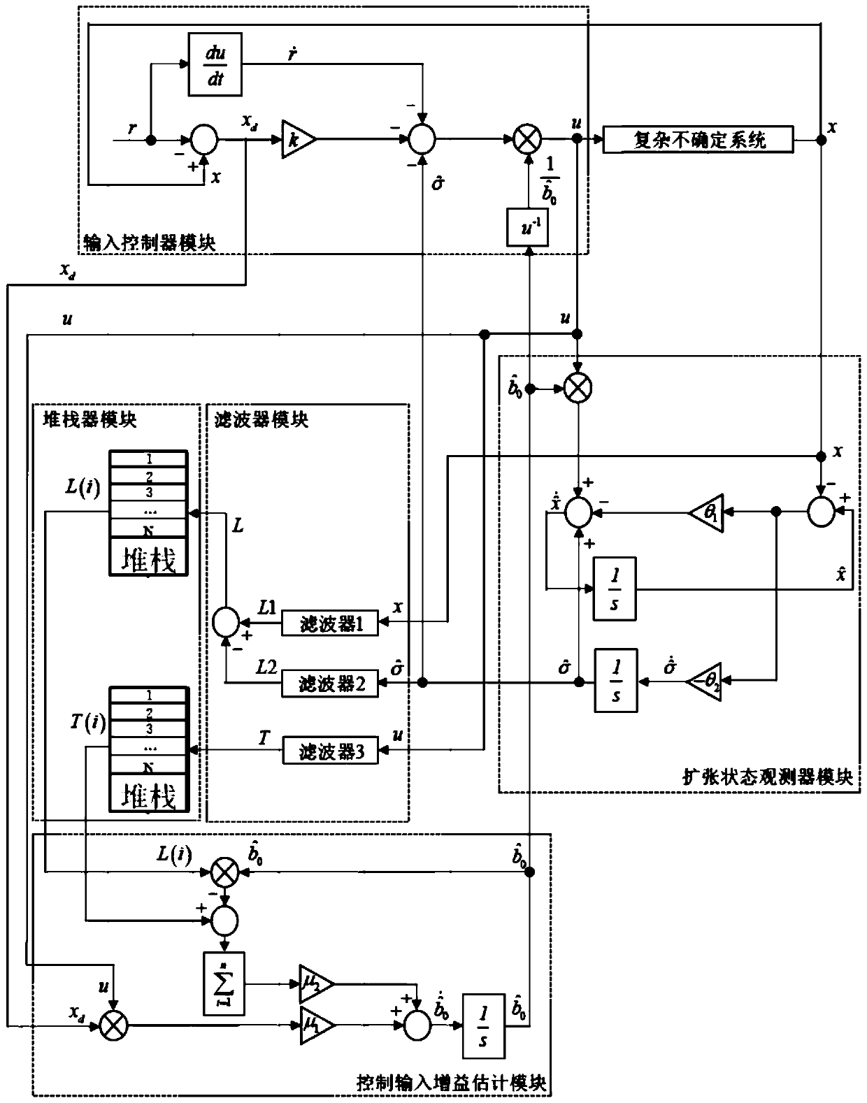 Data-driven anti-interference control structure for controlling uncertain system with unknown gain