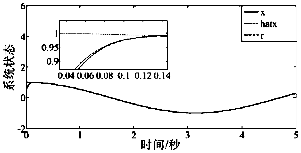 Data-driven anti-interference control structure for controlling uncertain system with unknown gain