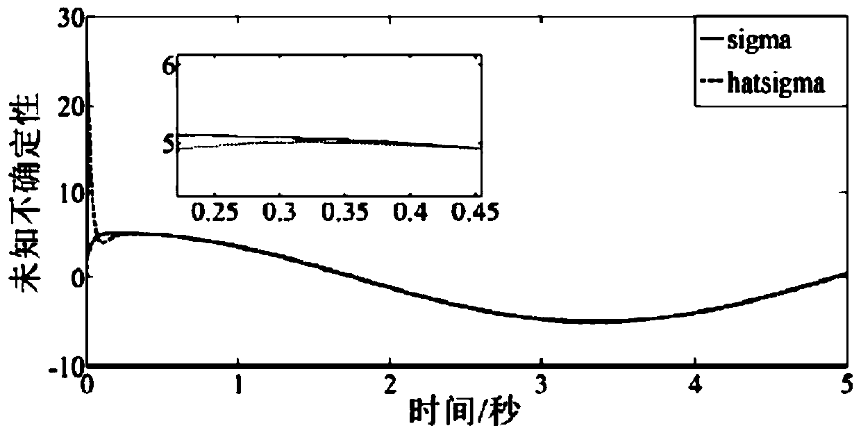 Data-driven anti-interference control structure for controlling uncertain system with unknown gain