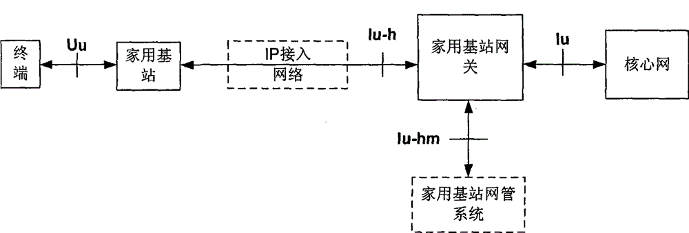 Dynamic switching method for household base station gateway