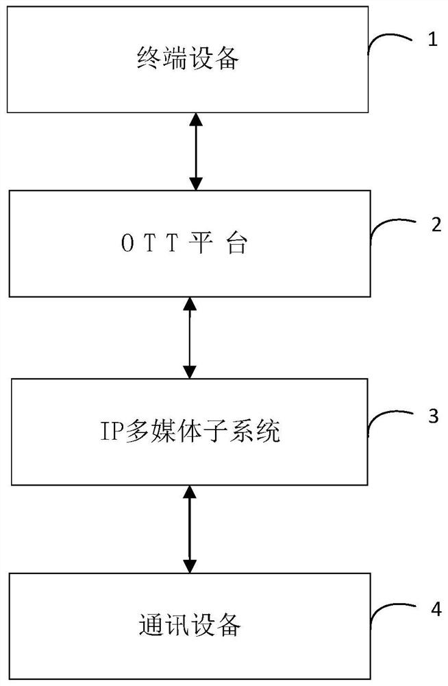 Remote audio and video call method and device and OTT platform