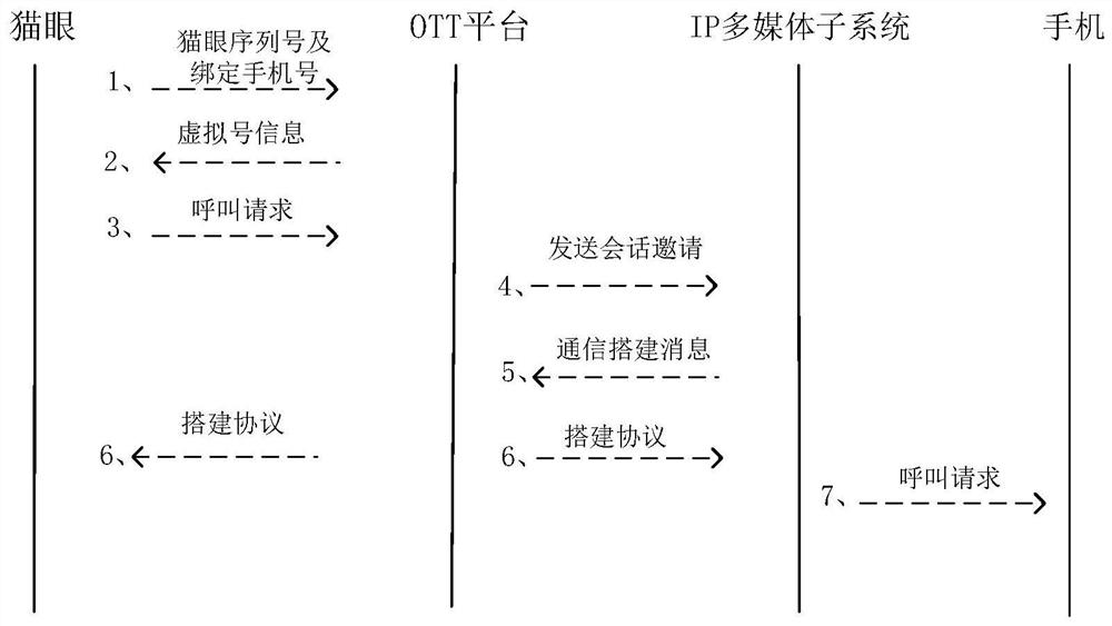 Remote audio and video call method and device and OTT platform