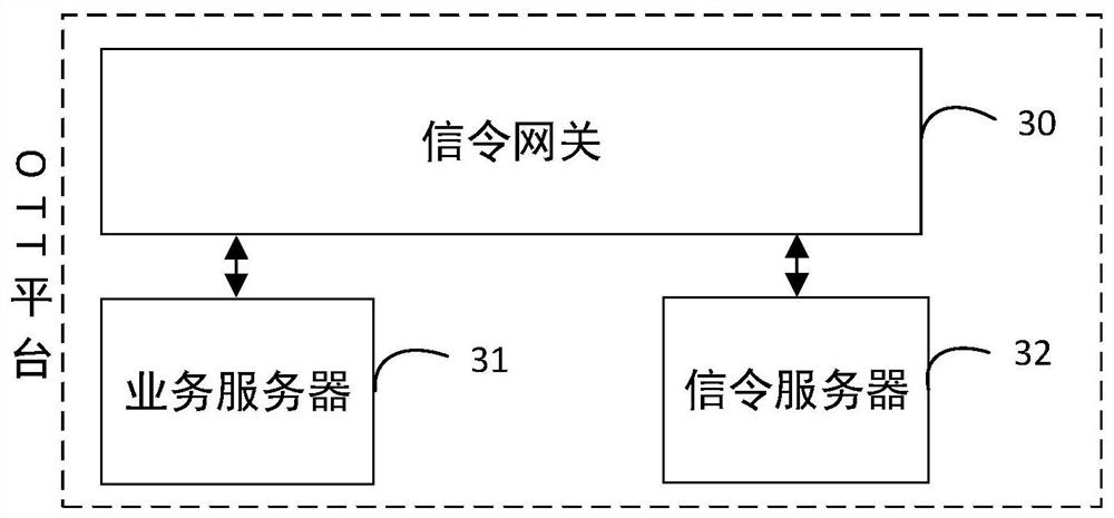 Remote audio and video call method and device and OTT platform