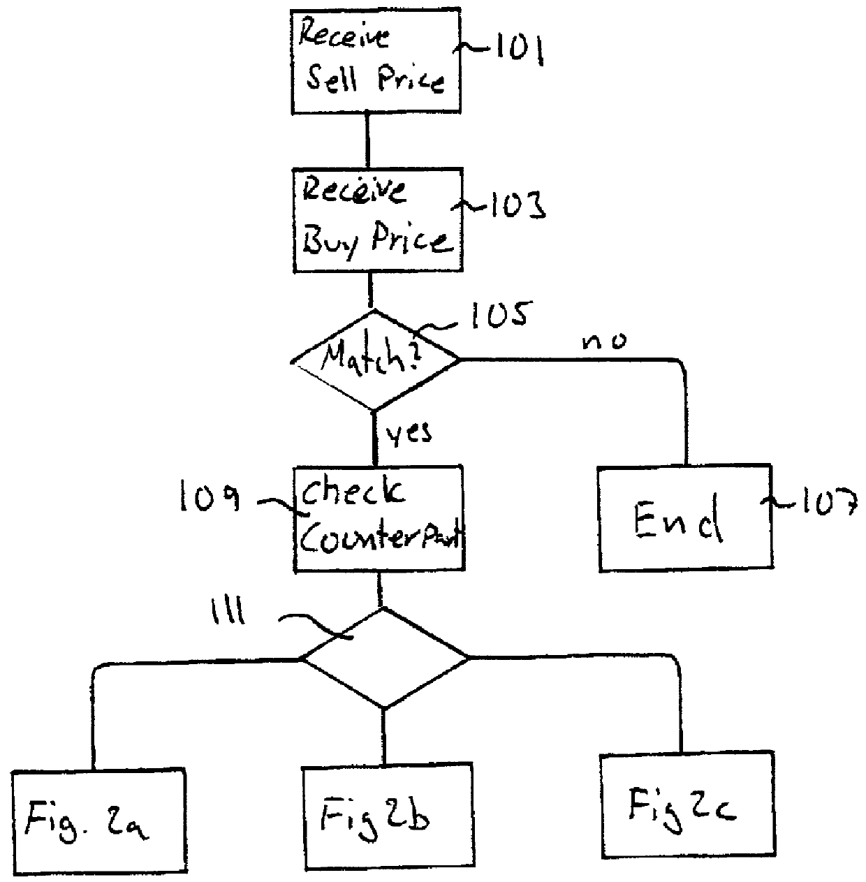 An automated exchange for matching bids between a party and a counterparty based on a relationship between the counterparty and the exchange