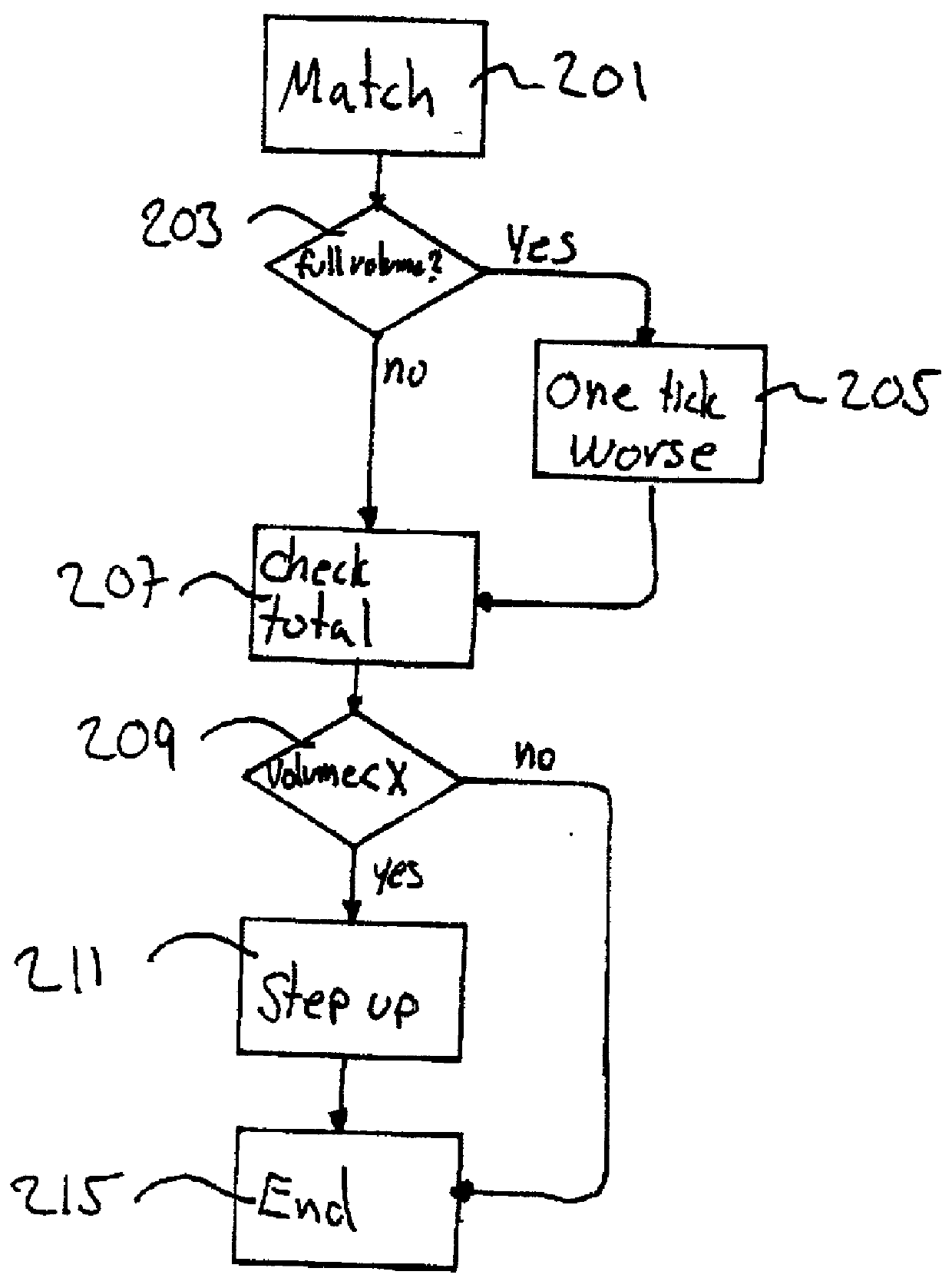 An automated exchange for matching bids between a party and a counterparty based on a relationship between the counterparty and the exchange