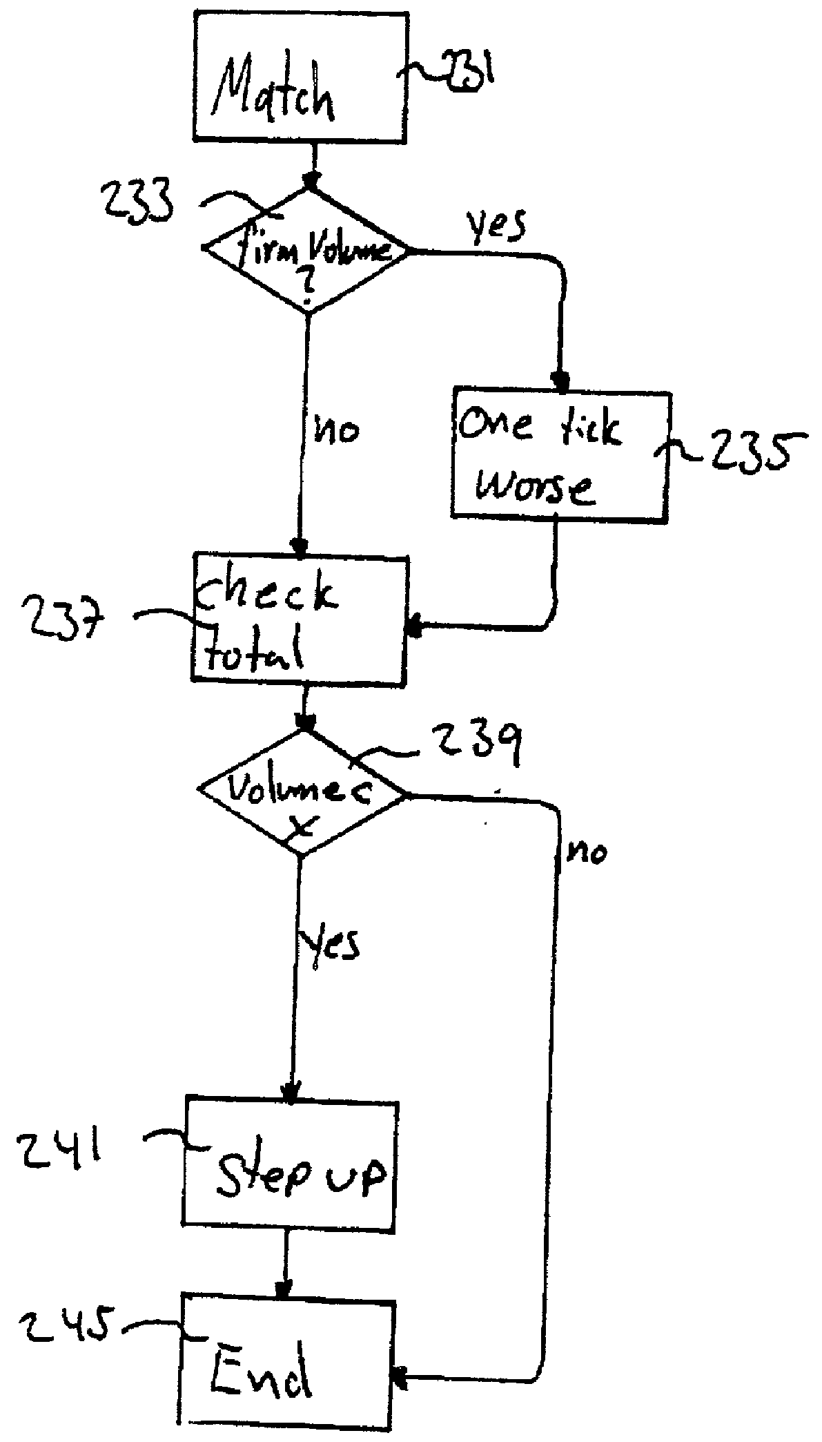 An automated exchange for matching bids between a party and a counterparty based on a relationship between the counterparty and the exchange