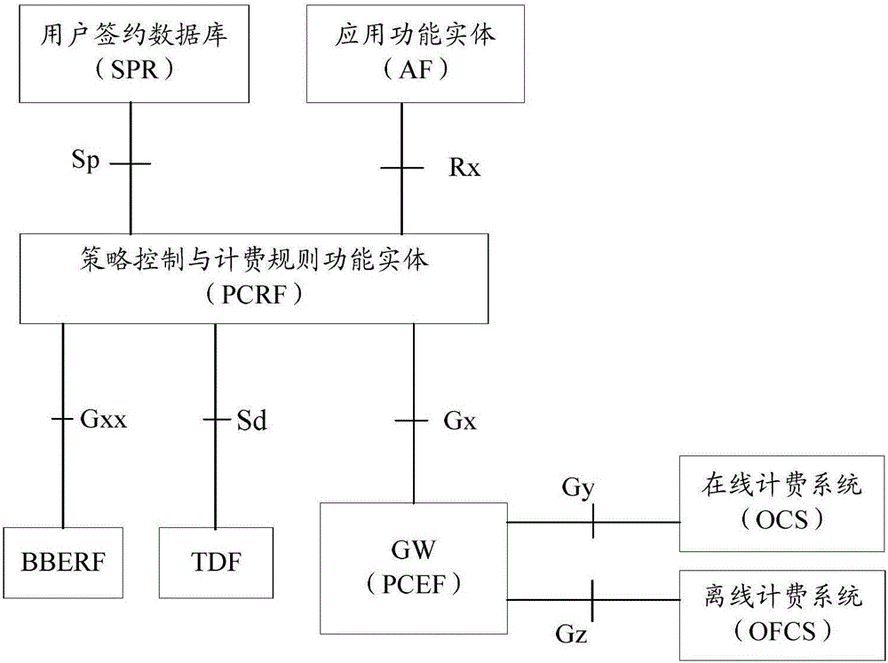 Policy control method of third party application, SCEF and PCRF