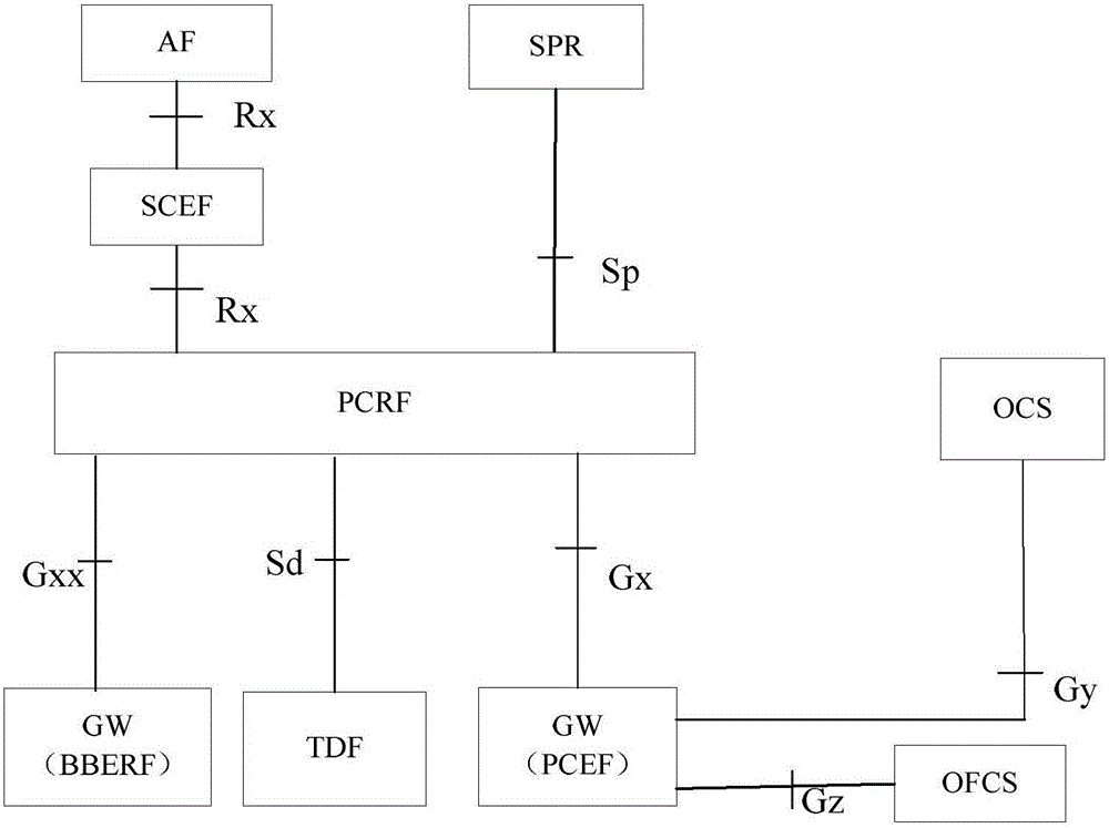 Policy control method of third party application, SCEF and PCRF