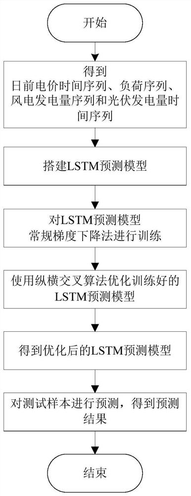 Day-ahead electricity price prediction method based on crisscross algorithm and deep learning model