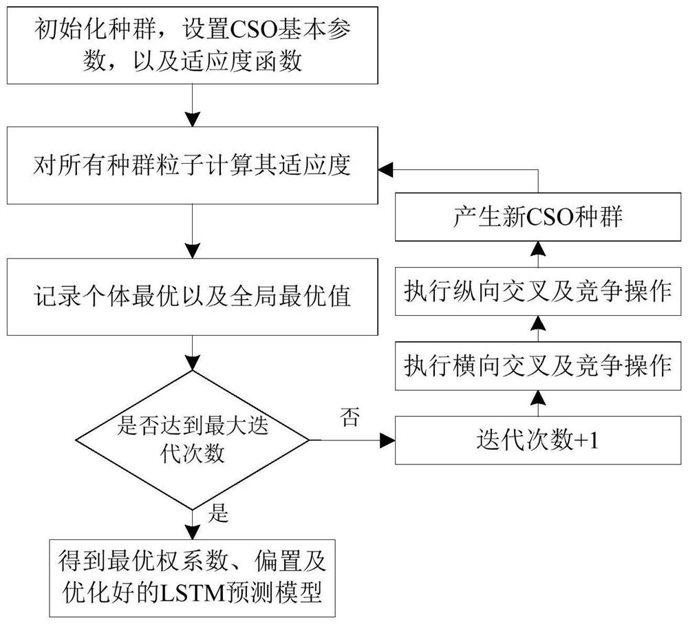 Day-ahead electricity price prediction method based on crisscross algorithm and deep learning model