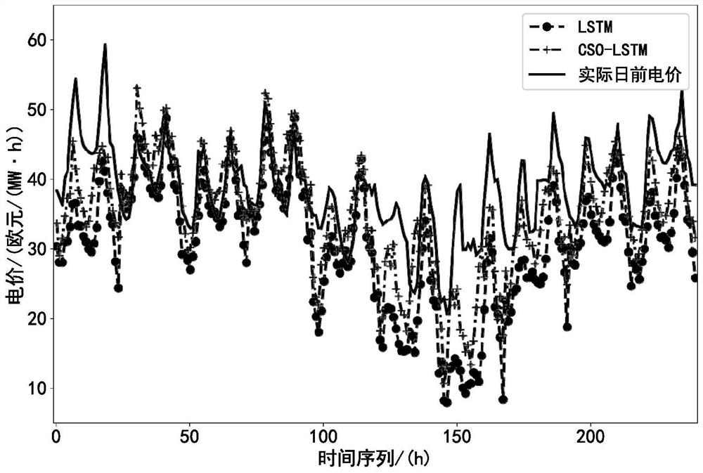 Day-ahead electricity price prediction method based on crisscross algorithm and deep learning model