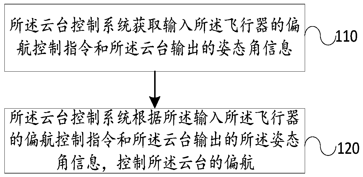 Aircraft control method and aircraft