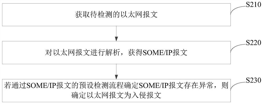 Intrusion detection method and device, storage medium and electronic equipment