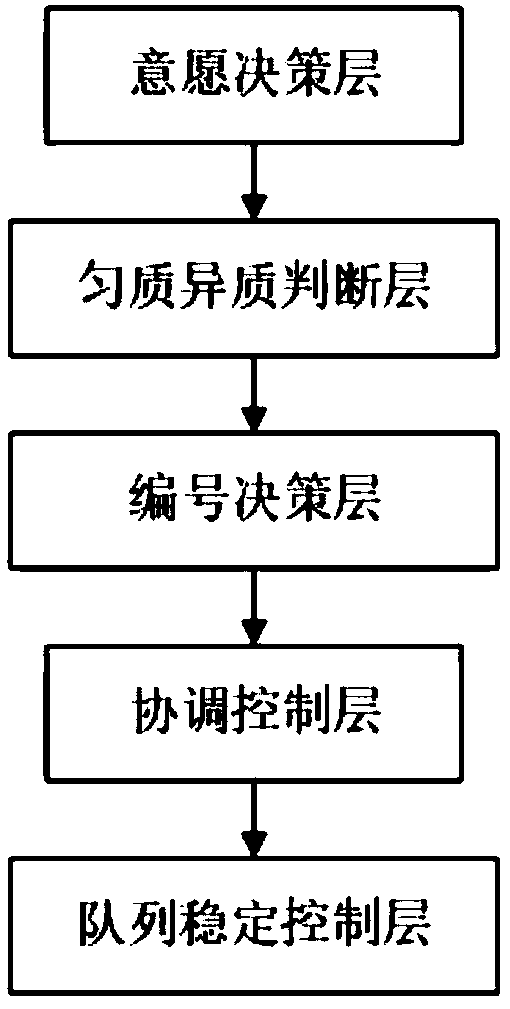 Highway vehicle homogeneous/heterogeneous formation driving control method