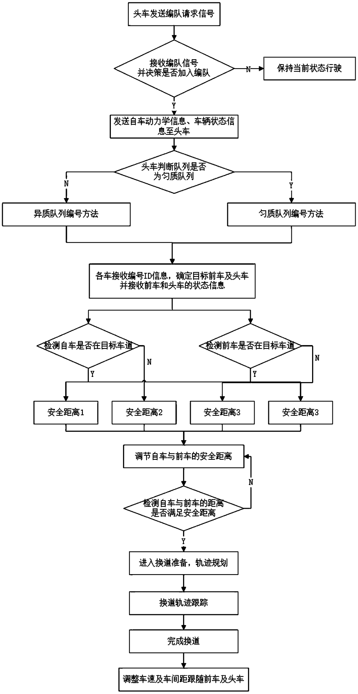 Highway vehicle homogeneous/heterogeneous formation driving control method