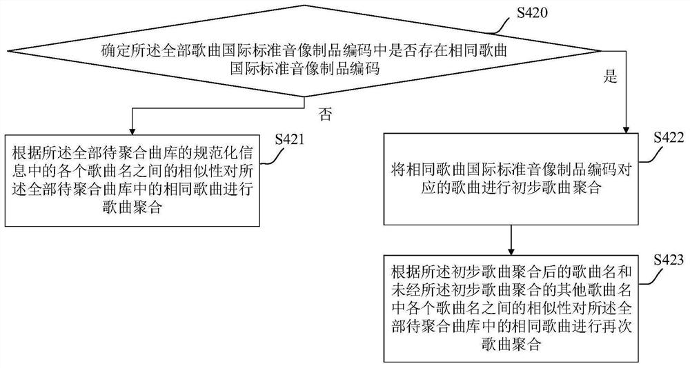 Music library aggregation method and device, terminal equipment and readable storage medium