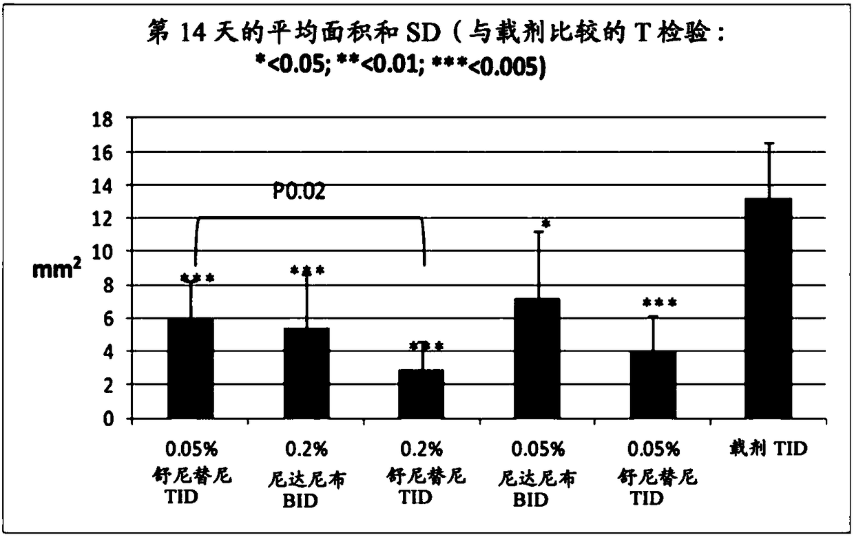 Compositions and methods for treating pterygium