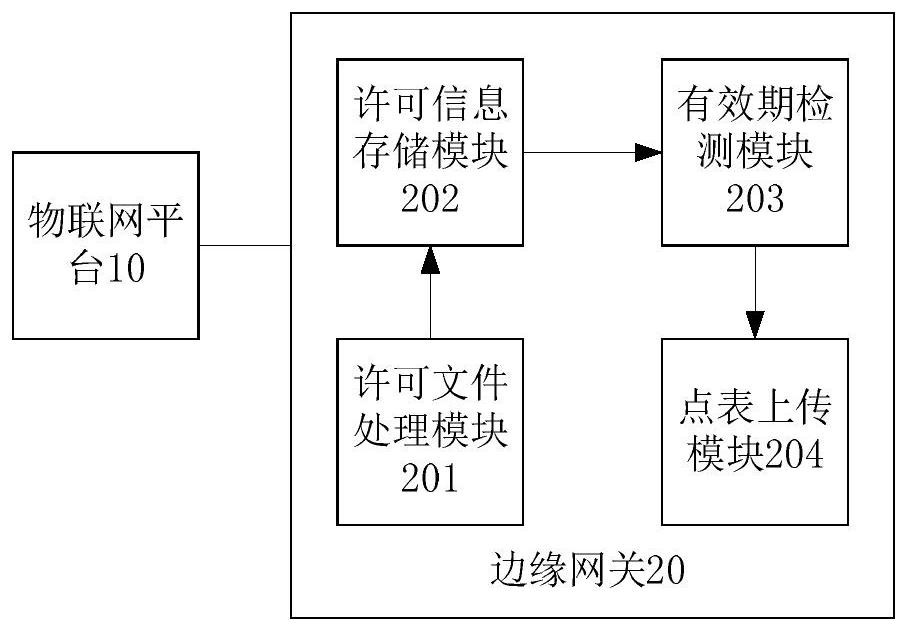 Method and device for authorizing use permission of edge gateway of Internet of Things