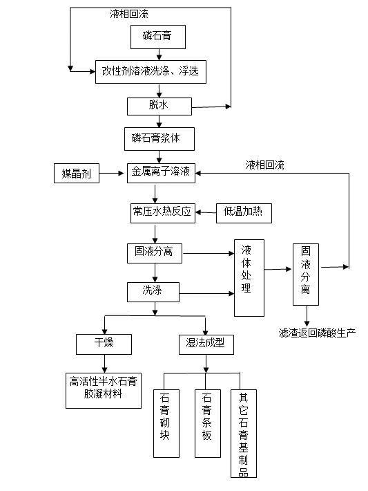 Process for preparing high-activity semi-hydrated gypsum cementing material and gypsum product by aid of phosphorous gypsum