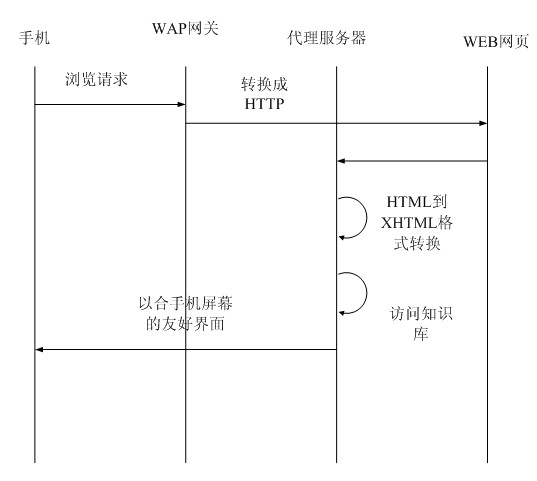 Method for cellphone users to access internet quickly