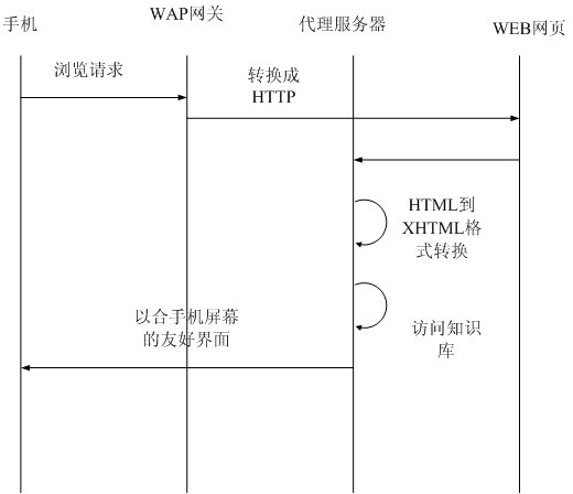 Method for cellphone users to access internet quickly