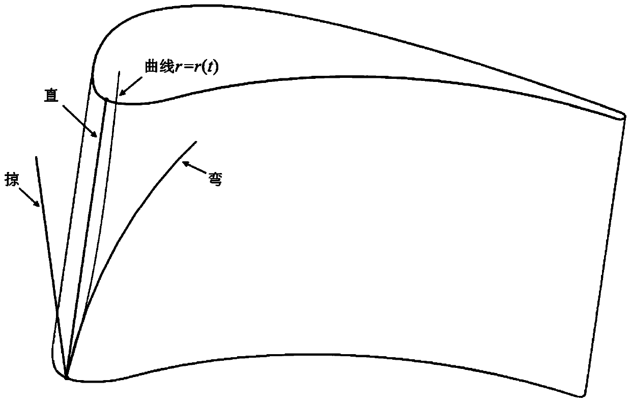 Axial flow turbine mechanical blade parameterization method applicable to bending, twisting and sweeping