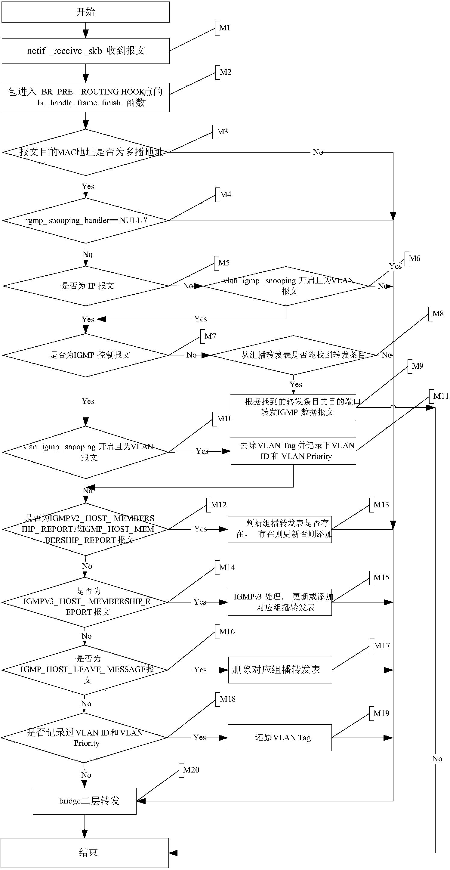 IGMP Snooping realizing method of ONU based on VLAN