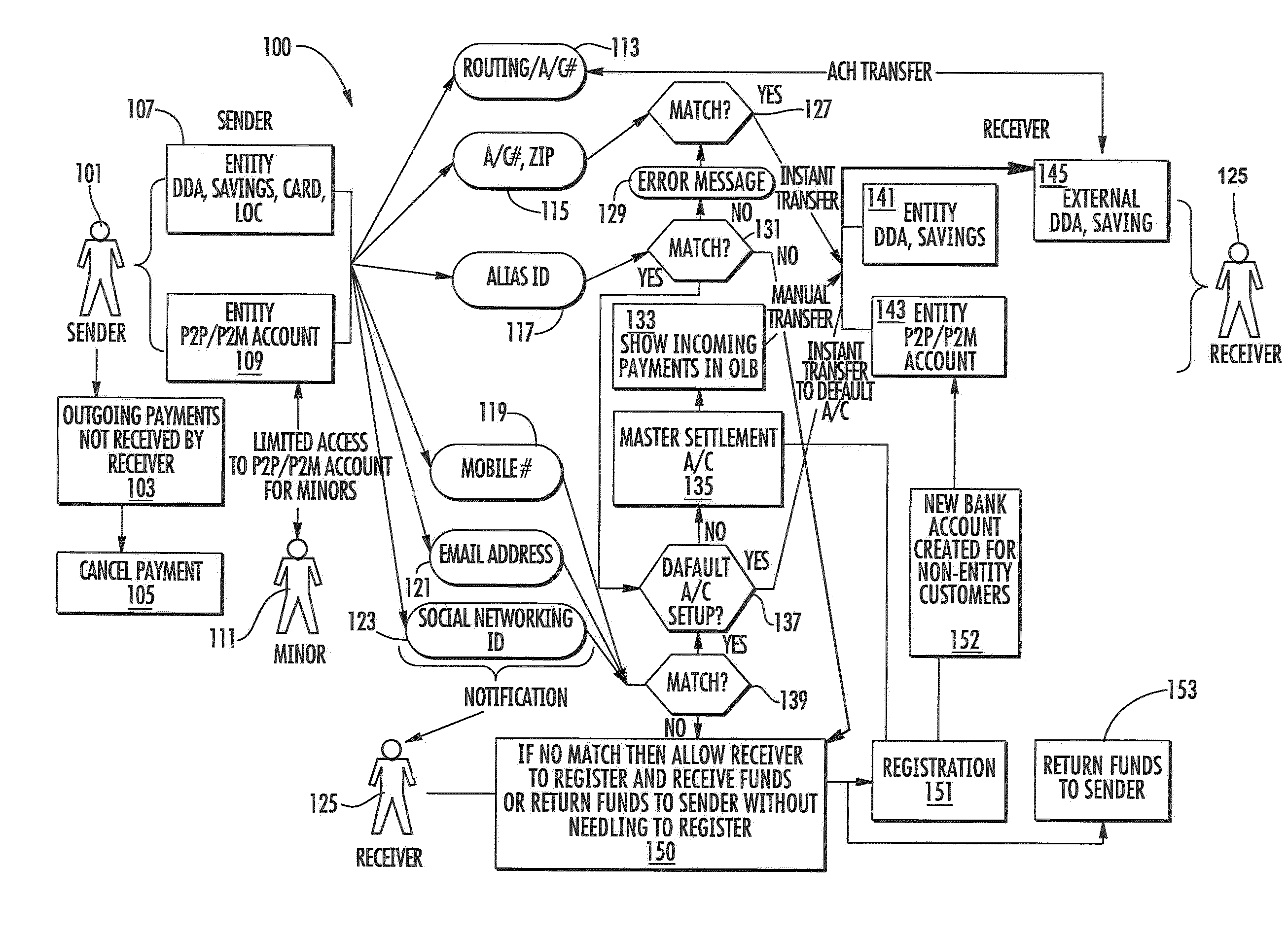 Electronic documents for person to person payment