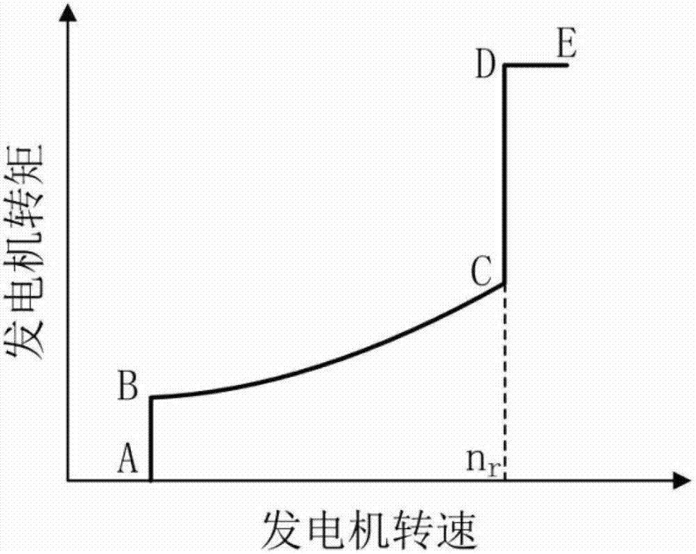 Rotational speed and torque control device and method of wind turbine generator set